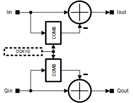 LMS6002D RX I and Q DC Level Correction Block Diagram