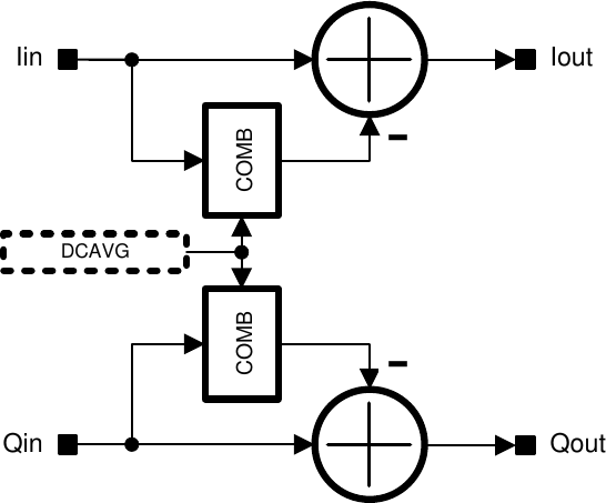 LMS7002M RX DC correction diagram