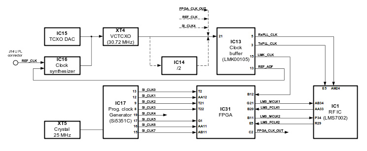 File:LimeSDR-USB-Clock-Distribution.jpg