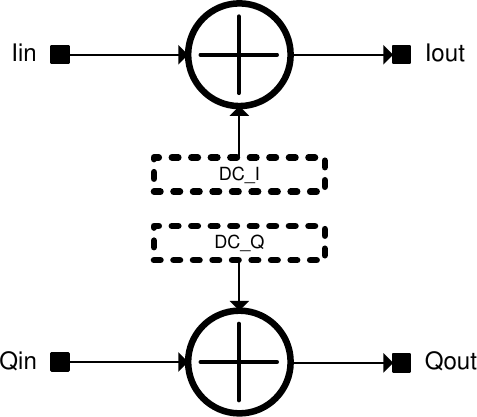 LMS7002M DC offset diagram