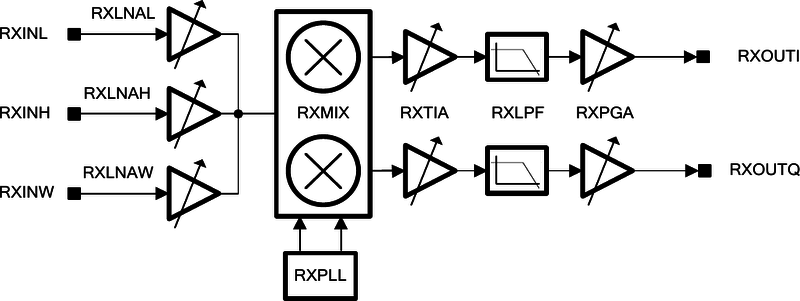 File:LimeSDR-ExtIO RX gain control architecture.png