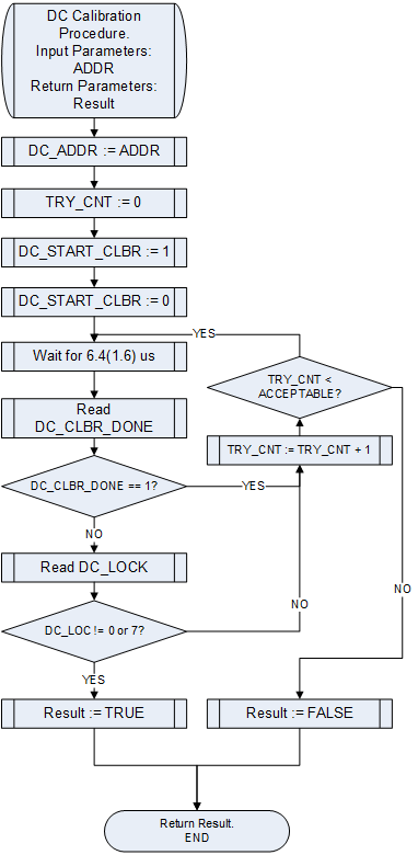 LMS6002D General DC Calibration Flow Chart