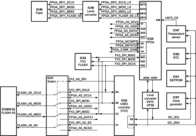 File:LimeSDR-QPCIe v1.2 FPGA-FX3 low speed interface block diagram.png