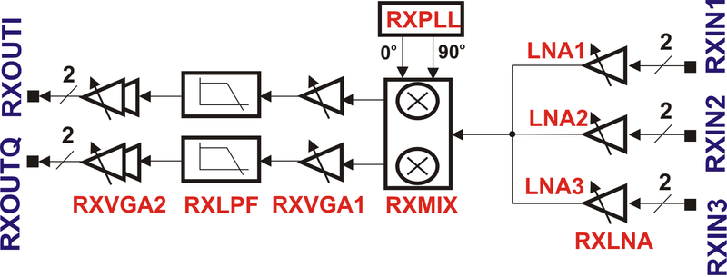 File:LMS6002D-RX-Gain-Control-Architecture.png