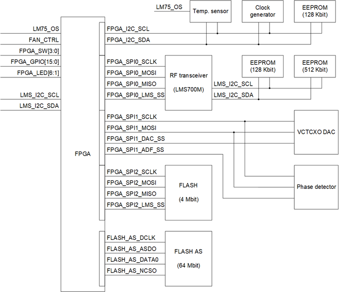 File:LimeSDR-PCIe v1.2 LSI.png