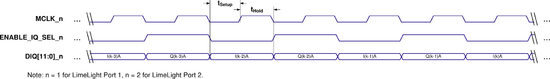 LMS7002M LimeLight TRXIQ SDR mode receive data path timing diagram