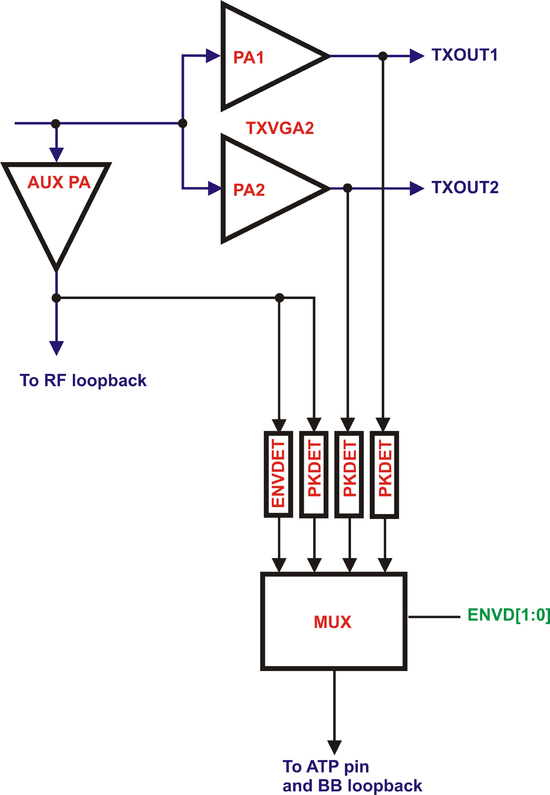 LMS6002D Envelop/Pick Detector Analogue MUX