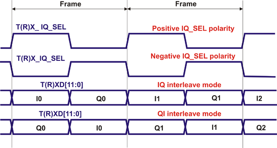 LMS6002D Frame Sync Polarity and Interleave Modes