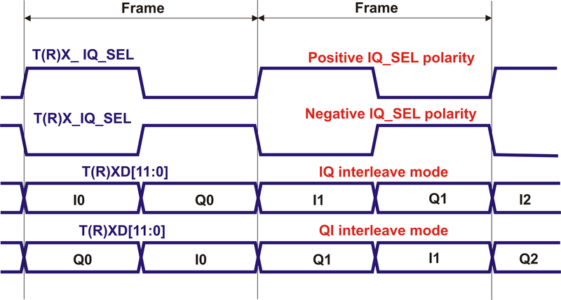 File:LMS6002D-Frame-Sync-Polarity-Interleave-Modes.png