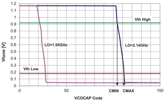 LMS7002M calibration, VCOCAP