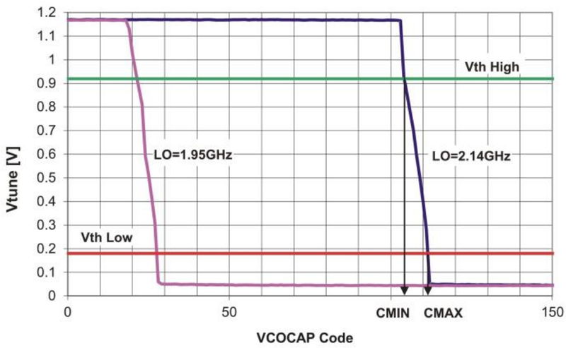 File:Lms7002m-calibration-vcocap.png