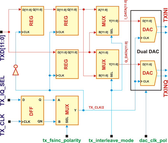 File:LMS6002D-TX-Data-Interface.png