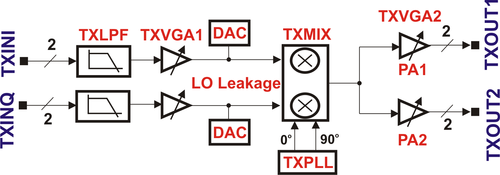 LMS6002D TX Gain Control Architecture