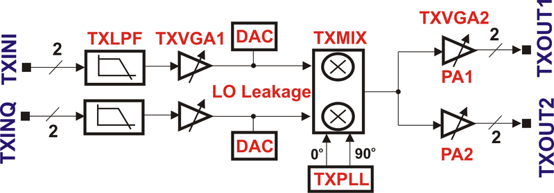 File:LMS6002D-TX-Gain-Control-Architecture.png