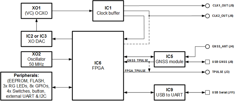 File:Figure 3 Lime-GPSDO Development Board Block Diagram.png