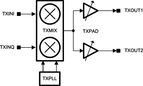 LMS7002M analogue/RF gain control architecture diagram.