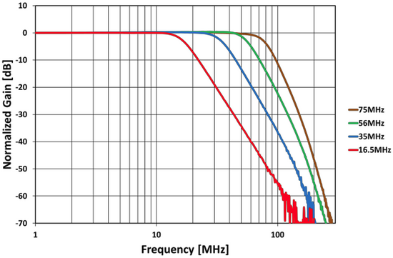 LMS7002M analogue RX LPFH amplitude graph