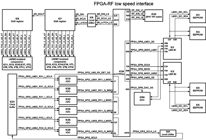 File:LimeSDR-QPCIe v1.2 FPGA-RF low speed interfaces block diagram.png