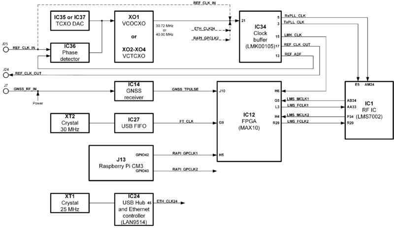 File:LimeNET-Micro 2.1 Lime-GPSDO board clock distribution block diagram.png