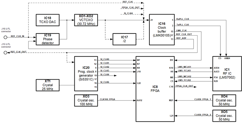 File:LimeSDR-PCIe v1.2 clock.png