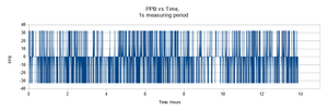 Thumbnail for File:Lime-GPSDO Getting started Figure 5 PPB vs Time, 1s measuring period.png