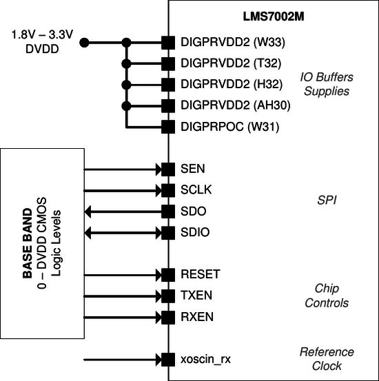 LMS7002M SPI supplies diagram