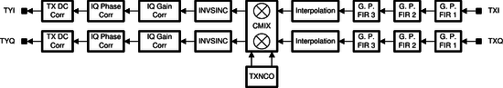 LMS7002M TXTSP structure diagram