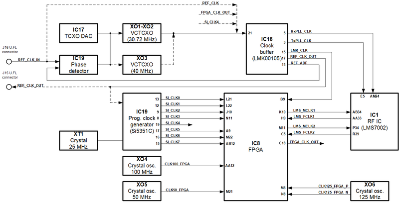 File:LimeSDR-PCIe v1.3 clock.png