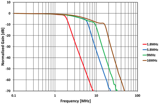 LMS7002M analogue TX LPFL amplitude graph
