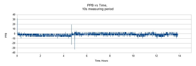File:Lime-GPSDO Getting started Figure 6 PPB vs Time, 10s measuring period.png