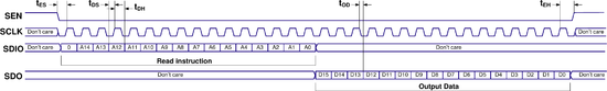 LMS7002M SPI read cycle, 4-wire (default) timing diagram