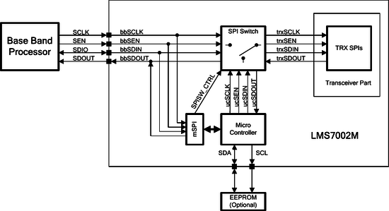 LMS7002M on-chip microcontroller connection diagram