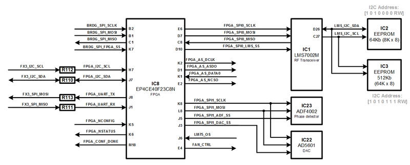 File:LimeSDR-USB 1v4 FPGA Low Speed Interfaces BD.png