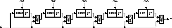 LMS7002M decimation filter chain diagram