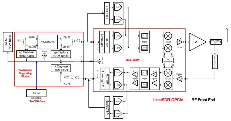 File:Adpd-implementation-on-limesdr-qpcie-board-block-diagram.png