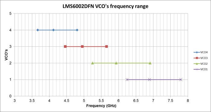 VCO Frequency Range