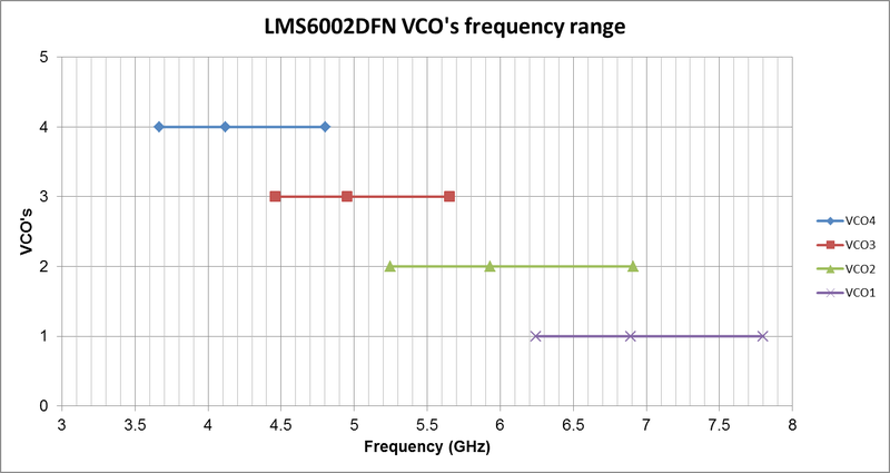 File:LMS6002D FAQ VCO Frequency Range.png