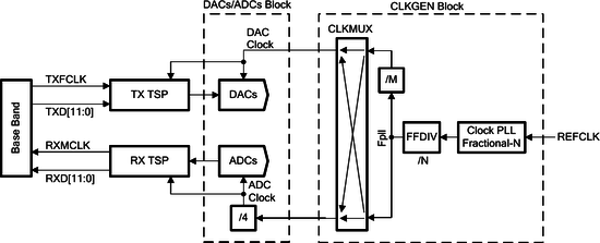 LMS7002M clock generation diagram