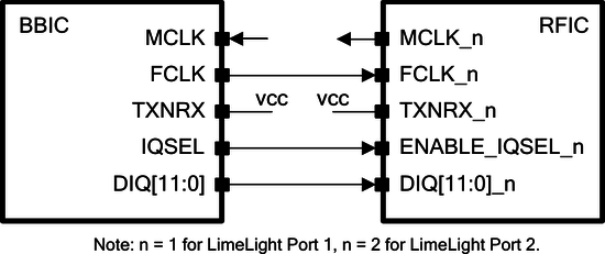 LMS7002M LimeLight port, TRXIQ-TX mode