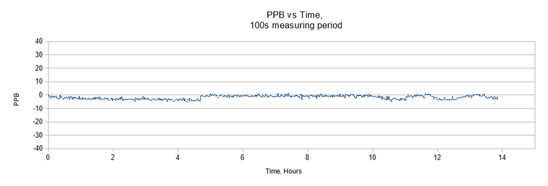 File:Lime-GPSDO Getting started Figure 7 PPB vs Time, 100s measuring period.png