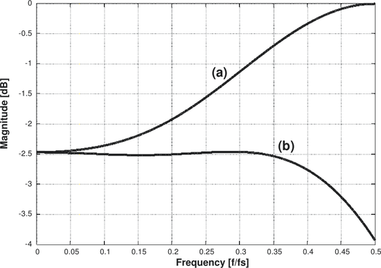 LMS7002M INVSINC (a) and corresponding DAC (b) amplitude response graph