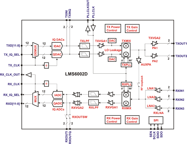 File:LMS6002D-Functional-Block-Diagram.png