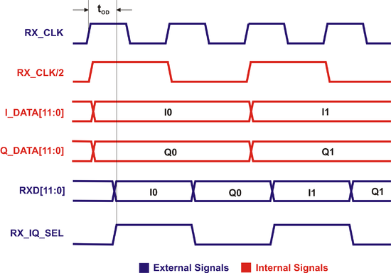 LMS6002D RX Data Interface Signals