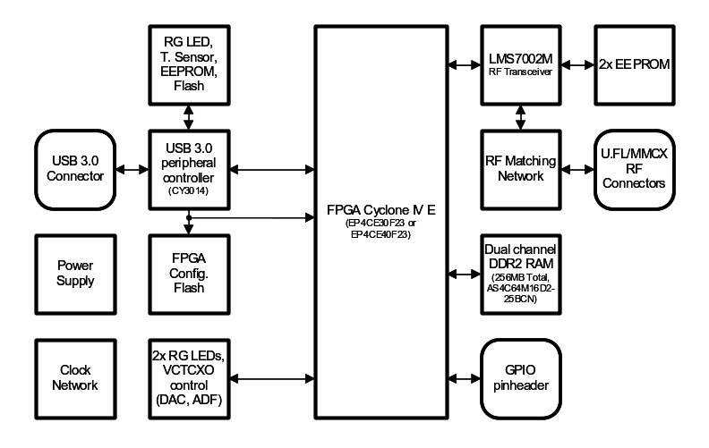 File:LimeSDR-USB-Block-Diagram.jpg