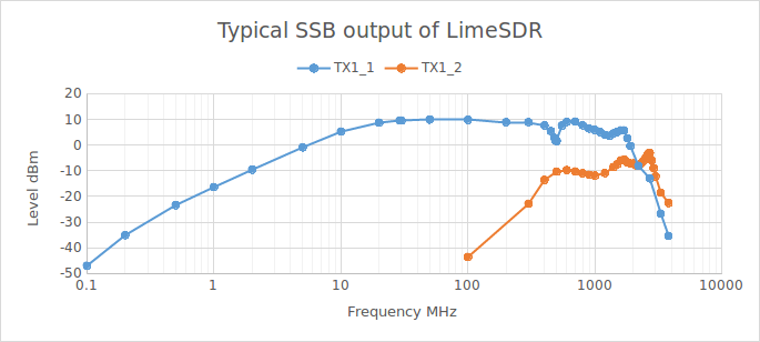 File:LimeSDR Typical SSB Output 100K-1G.png