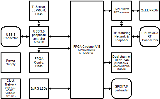 File:LimeSDR-USB 1v4 Block Diagram.png