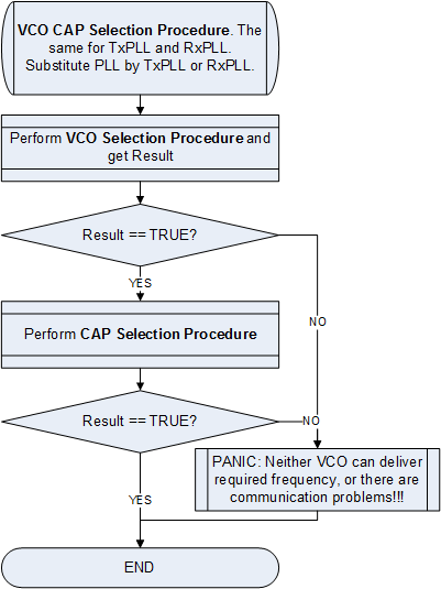 LMS6002D VCO and VCOCAP Code Selection Algorithm, General Procedure Flow Chart