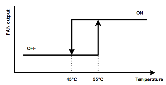 Figure 7 FAN control temperature hysteresis