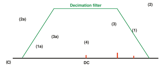 LMS7002M calibration, digital filtering step (c)