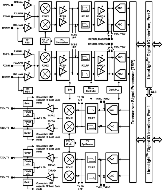 LMS7002M functional block diagram